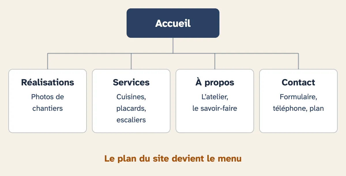 Le plan du site de Claire : une page d’accueil qui mène à quatre pages, Réalisations, Services, À propos et Contact