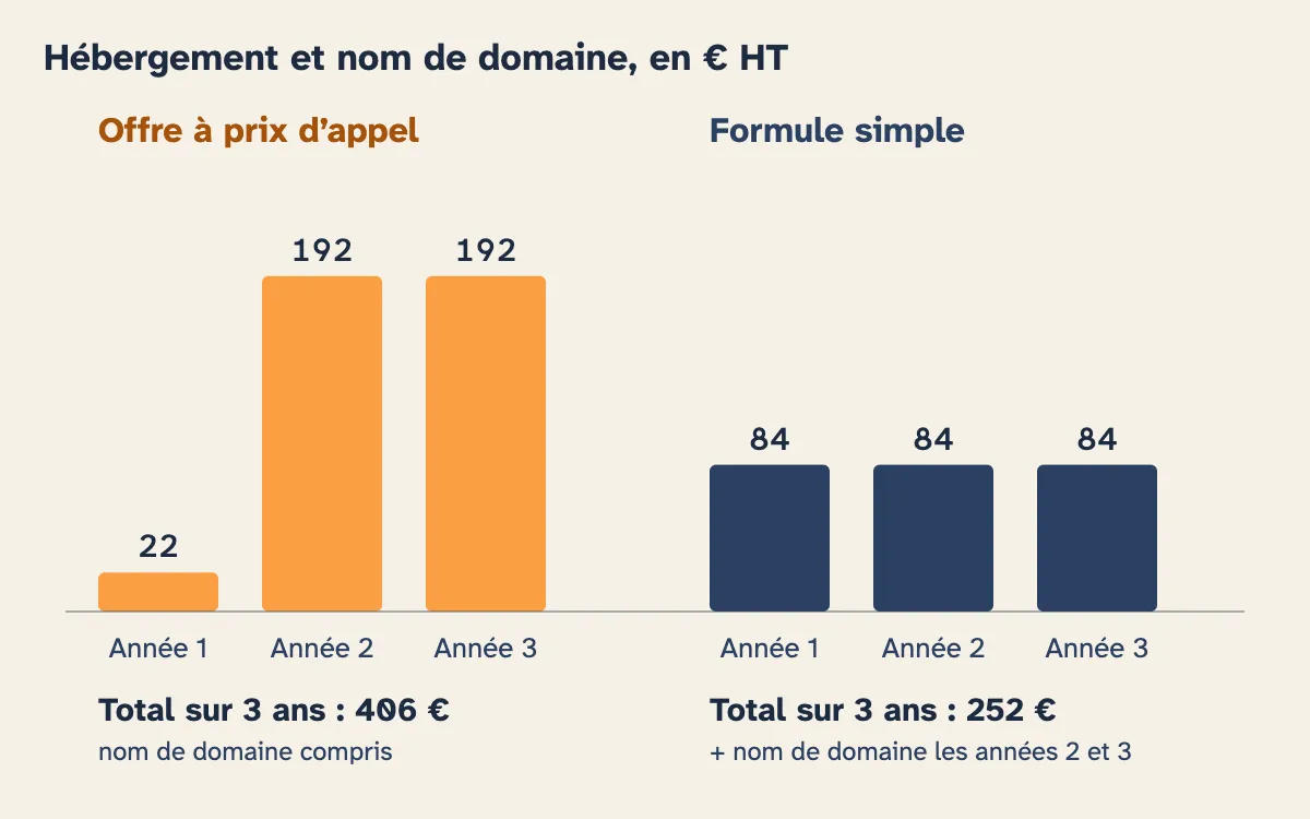 Deux offres comparées sur trois ans : l’offre à prix d’appel coûte 22 € HT la première année puis 192 € HT par an, soit 406 € ; la formule simple coûte 84 € HT par an, soit 252 € plus le nom de domaine