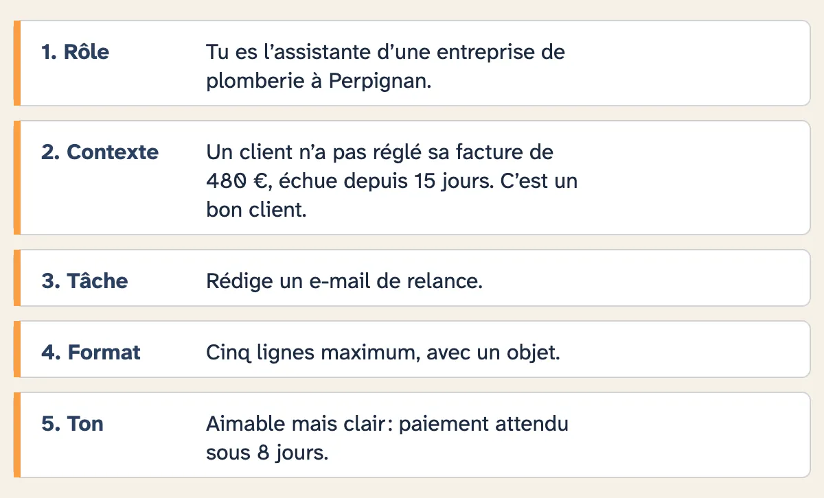 Une demande à une IA découpée en cinq parties : le rôle, le contexte, la tâche, le format et le ton