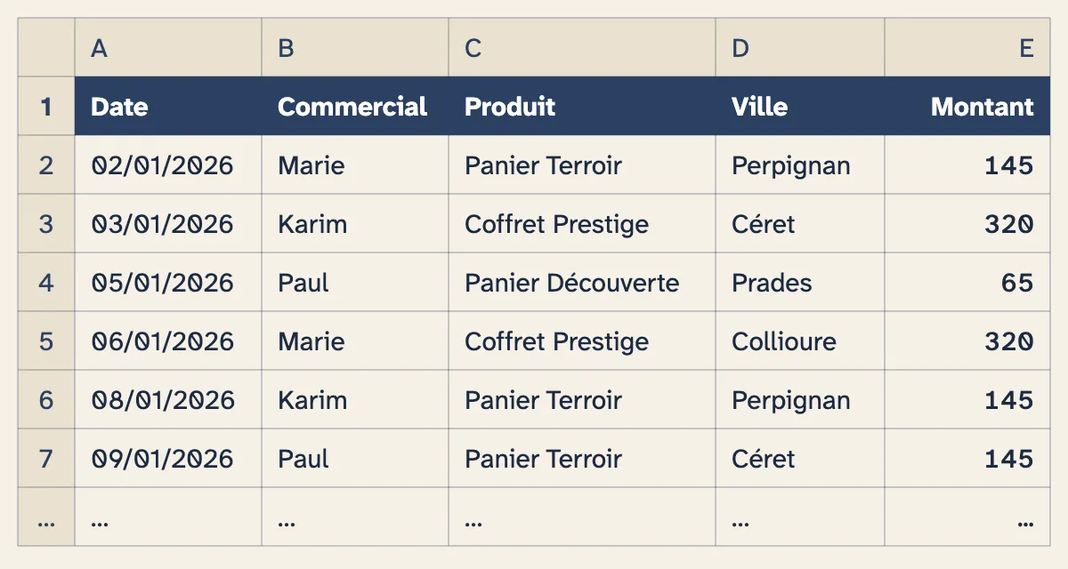Un tableau de ventes bien préparé : une ligne de titres (Date, Commercial, Produit, Ville, Montant), puis une ligne par vente