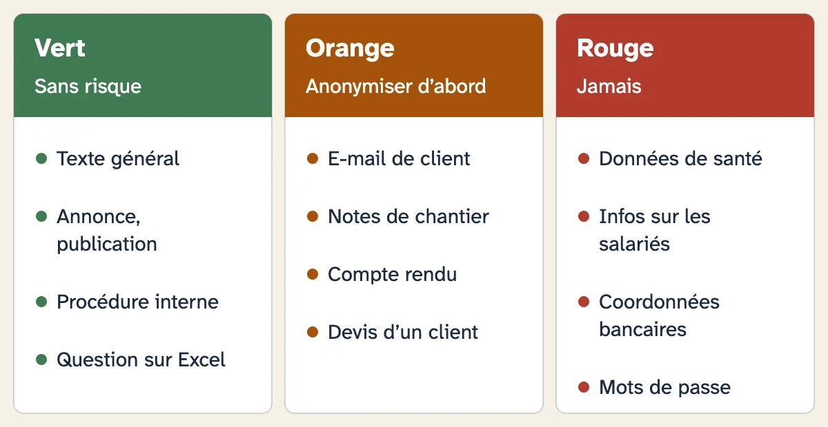 Code couleur des données : en vert ce qu’on peut confier à une IA, en orange ce qu’il faut anonymiser d’abord, en rouge ce qu’on ne confie jamais