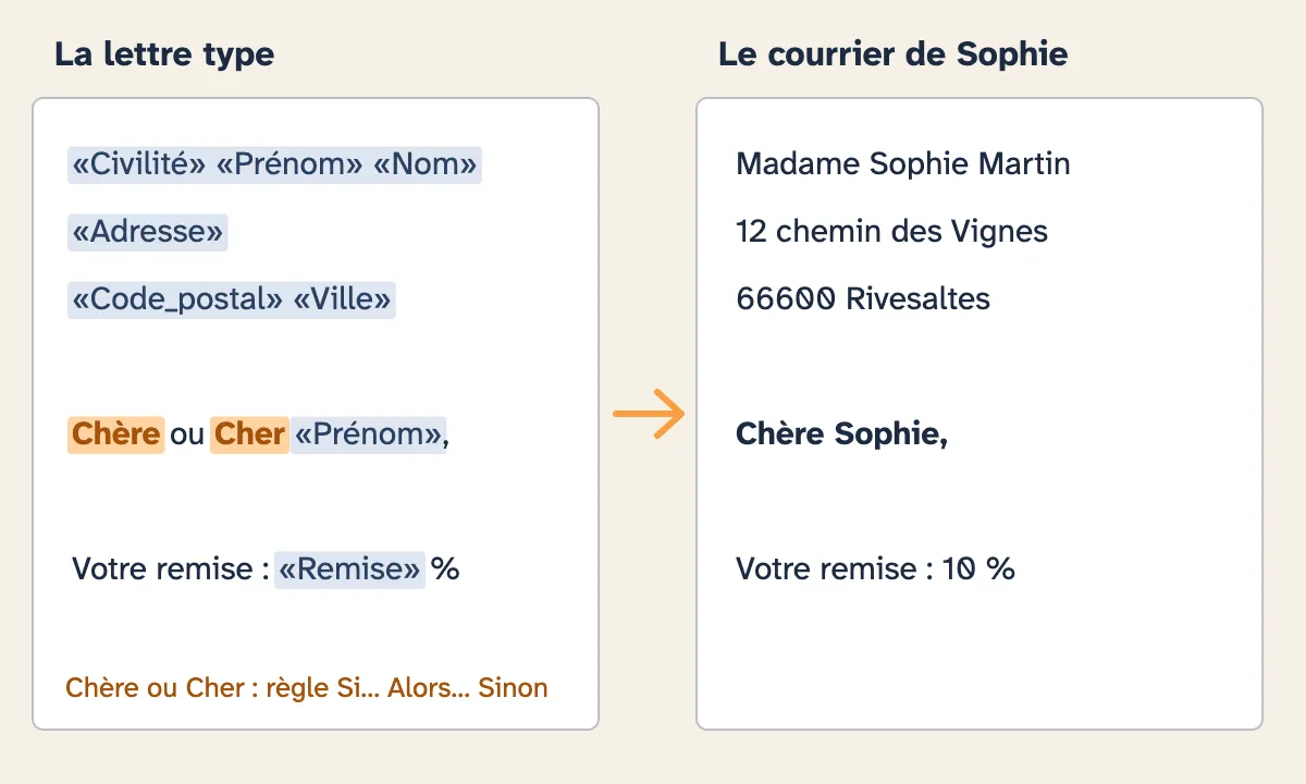À gauche, la lettre type avec ses champs entre chevrons : «Civilité» «Prénom» «Nom», l’adresse, puis Chère ou Cher «Prénom». À droite, le courrier fusionné pour Sophie Martin, à Rivesaltes : « Chère Sophie »