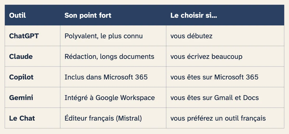 Tableau comparatif de cinq outils d’IA : ChatGPT, Claude, Copilot, Gemini et Le Chat, avec leur point fort et dans quel cas choisir chacun
