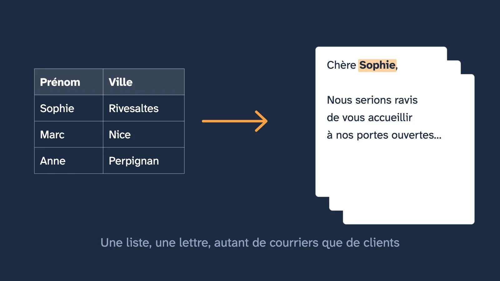 Un tableau de clients (Sophie à Rivesaltes, Marc à Nice, Anne à Perpignan) devient une pile de courriers personnalisés, dont celui qui commence par « Chère Sophie »