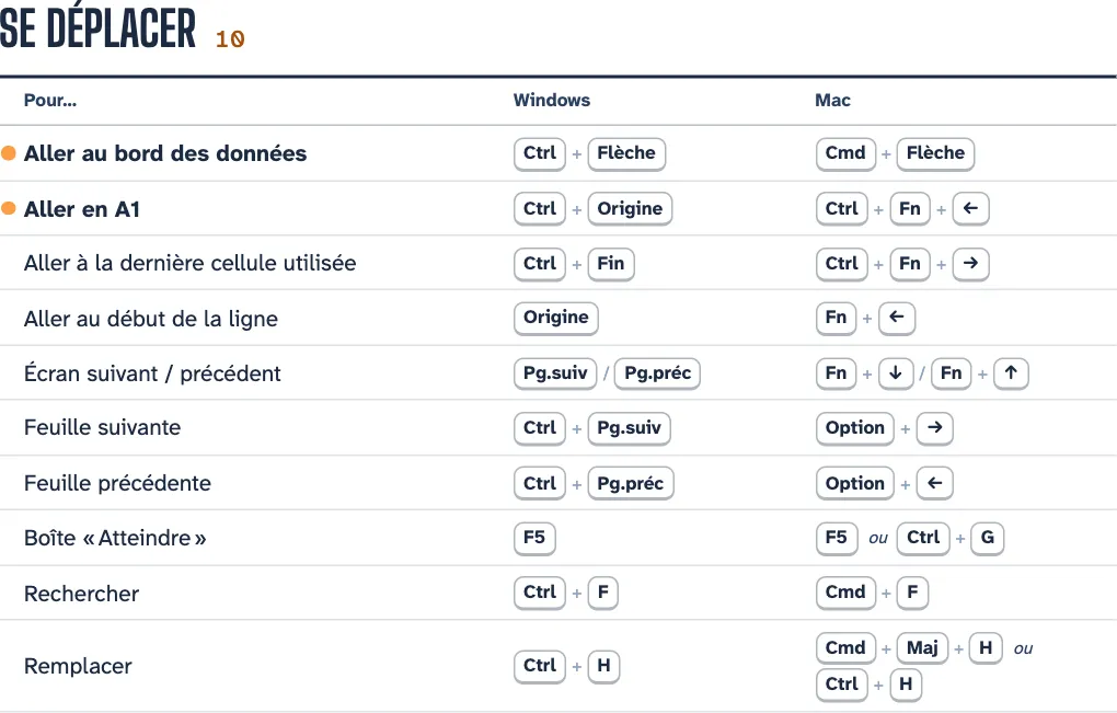 Extrait du livret : le tableau « Se déplacer », avec pour chaque action le raccourci Windows et le raccourci Mac