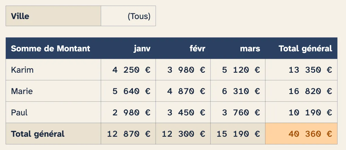 Le tableau croisé dynamique obtenu : les ventes de Karim, Marie et Paul en janvier, février et mars, avec les totaux