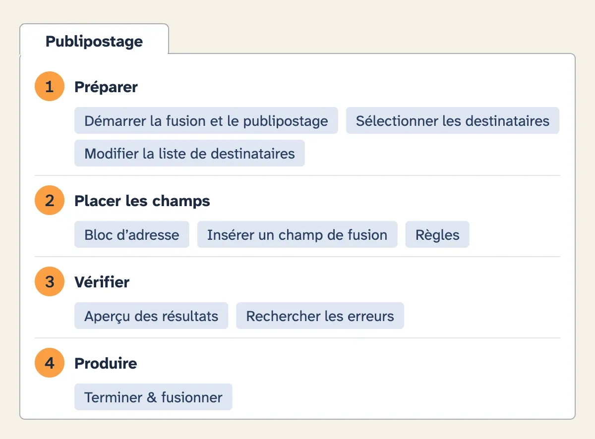 L’onglet Publipostage de Word redessiné, avec les quatre étapes numérotées : 1. Démarrer la fusion et le publipostage et Sélectionner les destinataires ; 2. Bloc d’adresse, Insérer un champ de fusion et Règles ; 3. Aperçu des résultats ; 4. Terminer & fusionner