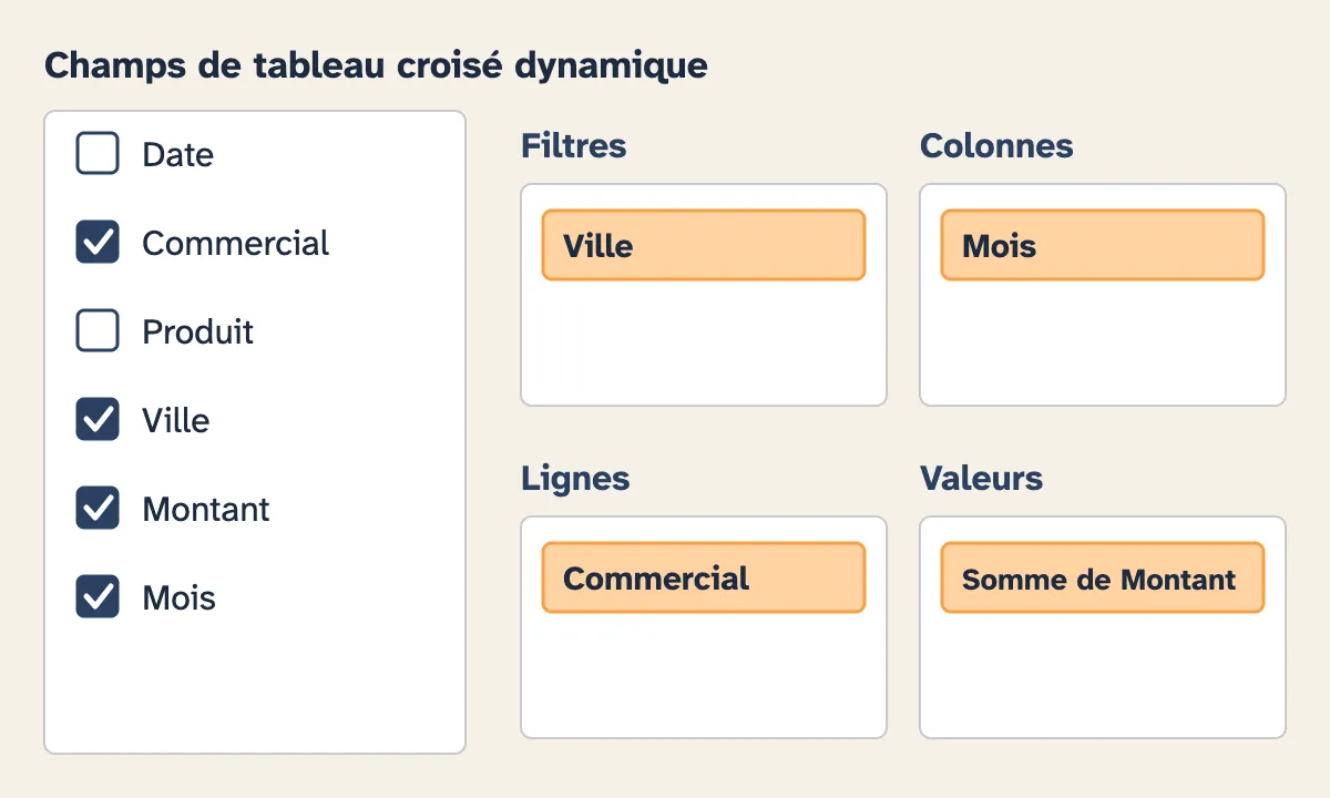 Le volet Champs de tableau croisé dynamique : Ville dans Filtres, Mois dans Colonnes, Commercial dans Lignes et Somme de Montant dans Valeurs